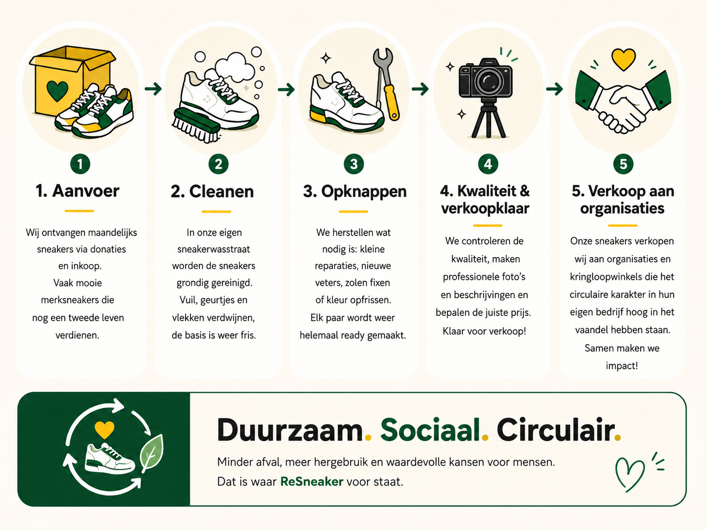 werkwijze resneaker